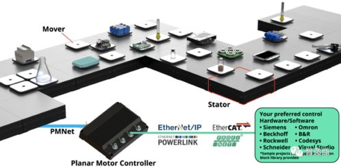 ABB與平面電機公司PMI達成戰(zhàn)略合作，強化系統(tǒng)集成能力
