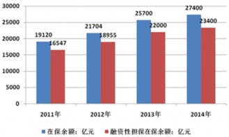 2017-2022年中國融資性擔(dān)保產(chǎn)業(yè)發(fā)展現(xiàn)狀、市場監(jiān)測與前景分析