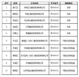 北京10家融資擔(dān)保公司存在潛在經(jīng)營風(fēng)險(xiǎn)，中綠融資擔(dān)保等被通報(bào)